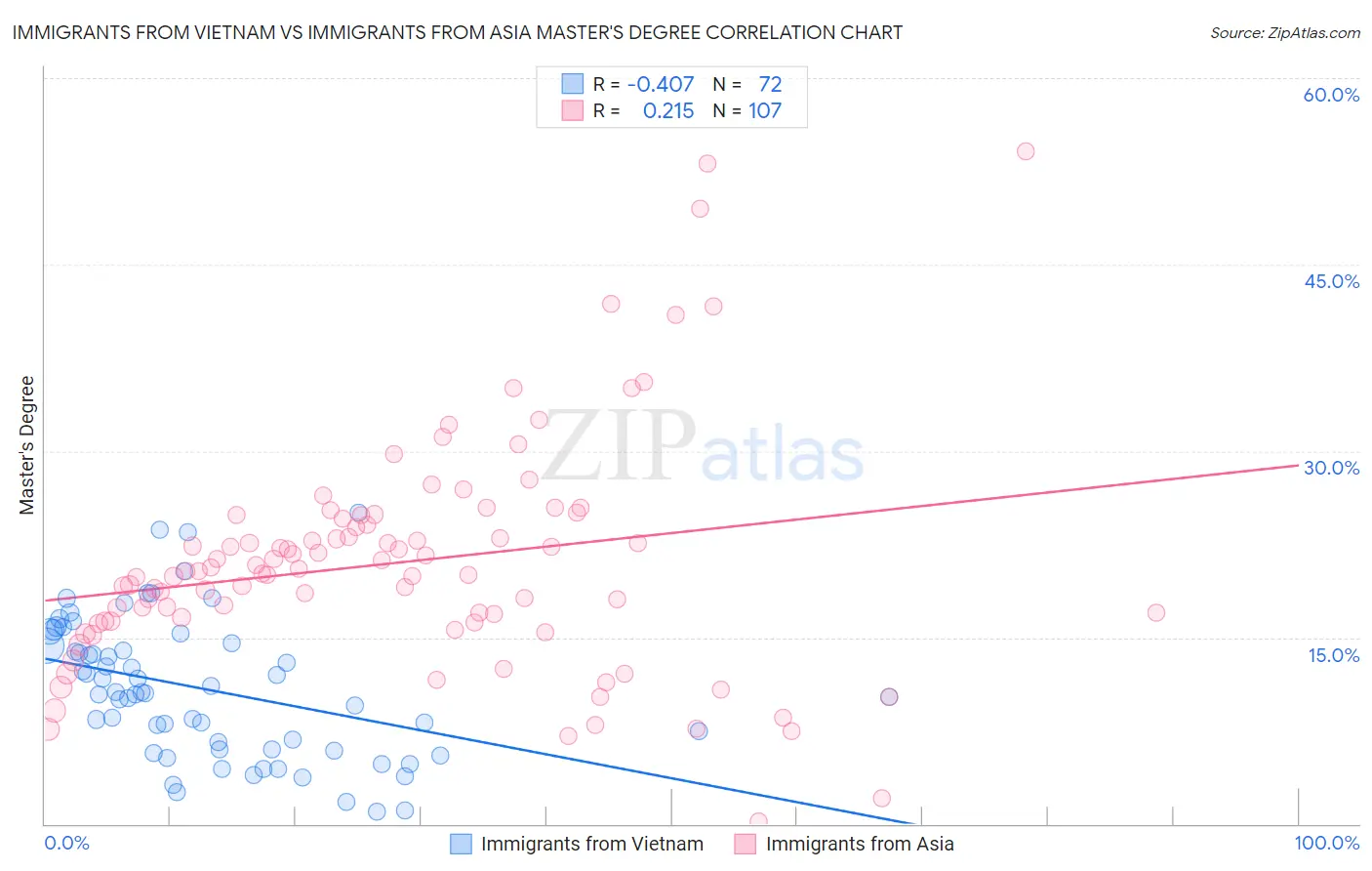 Immigrants from Vietnam vs Immigrants from Asia Master's Degree