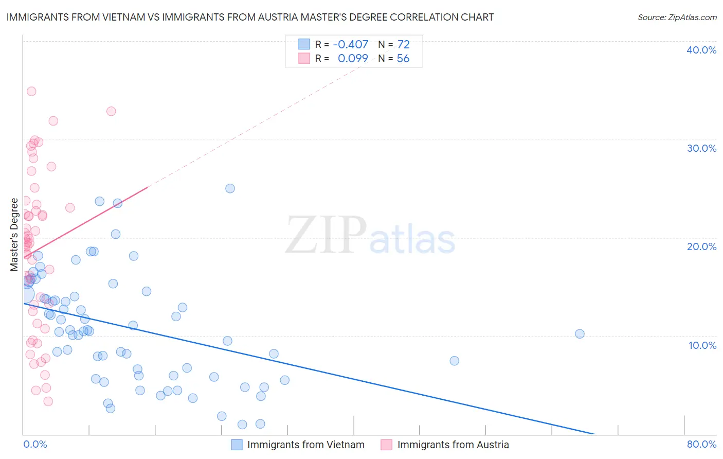 Immigrants from Vietnam vs Immigrants from Austria Master's Degree