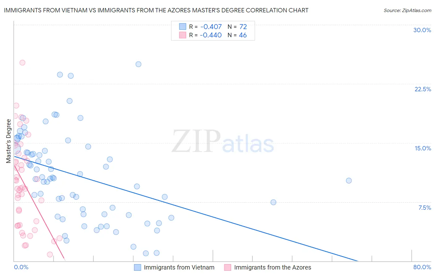 Immigrants from Vietnam vs Immigrants from the Azores Master's Degree