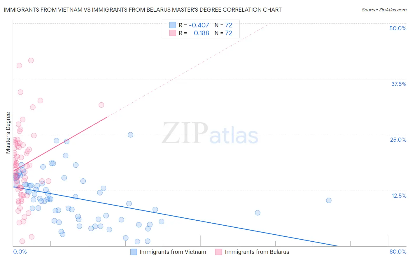 Immigrants from Vietnam vs Immigrants from Belarus Master's Degree