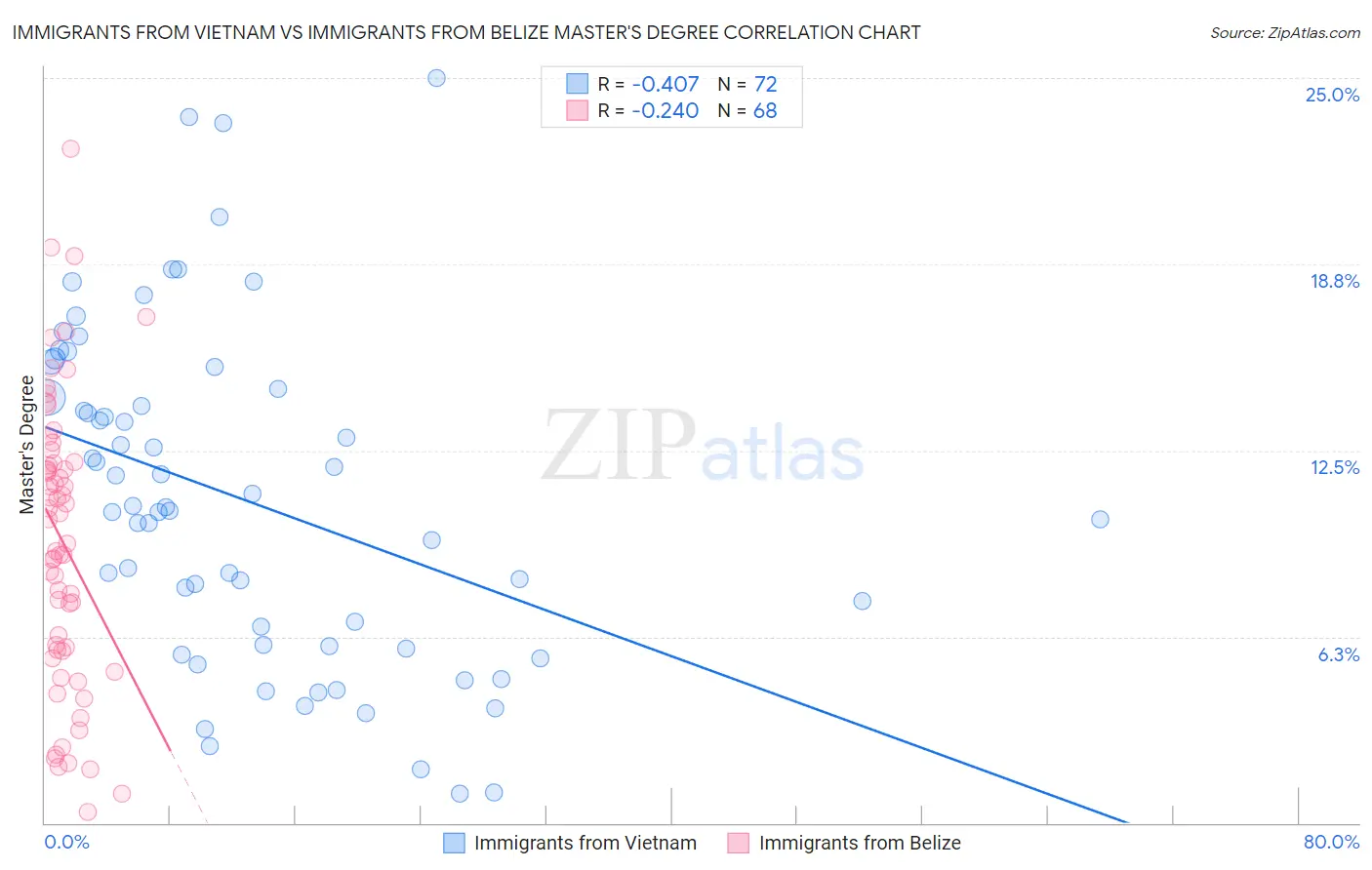 Immigrants from Vietnam vs Immigrants from Belize Master's Degree