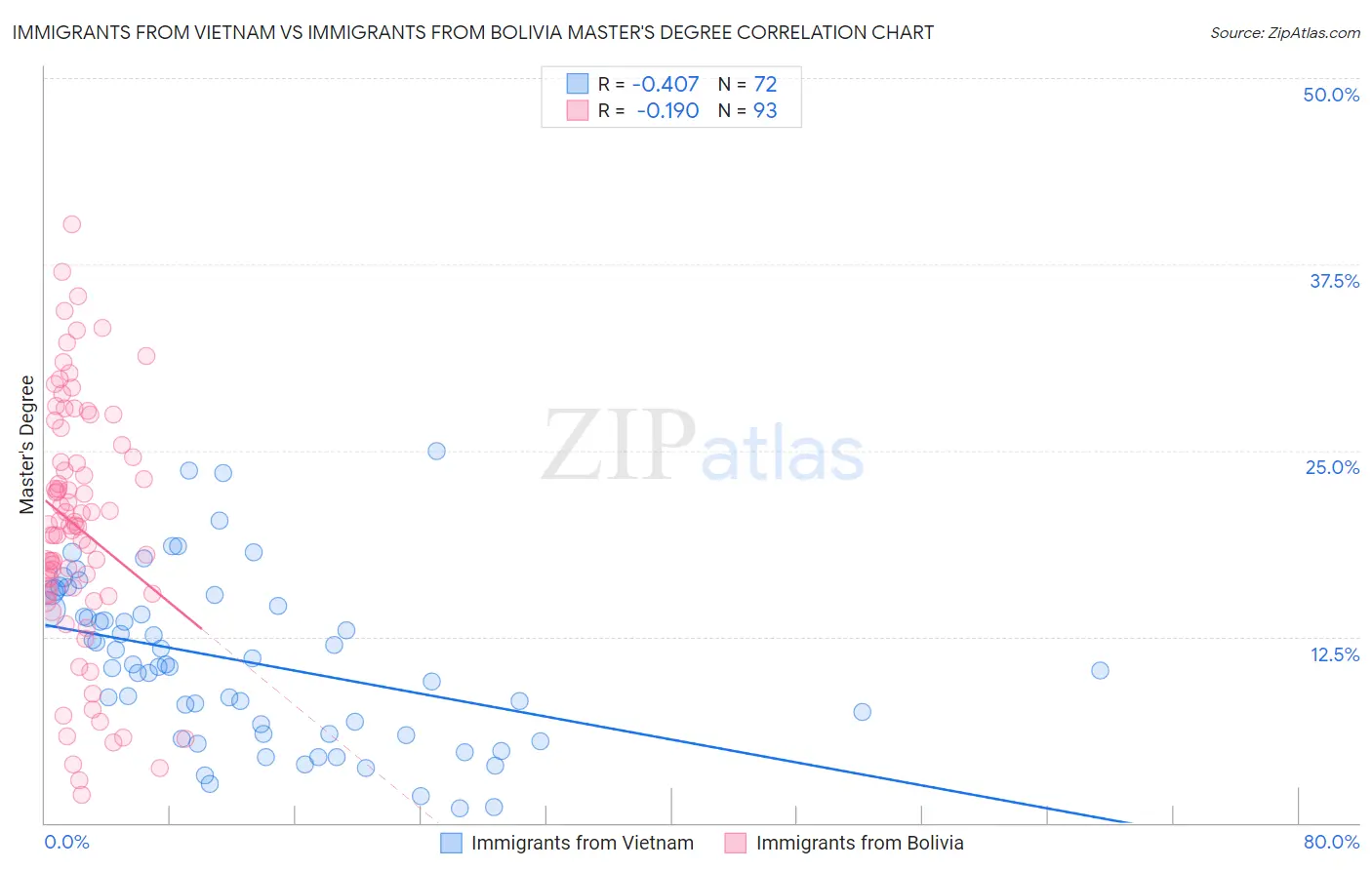 Immigrants from Vietnam vs Immigrants from Bolivia Master's Degree