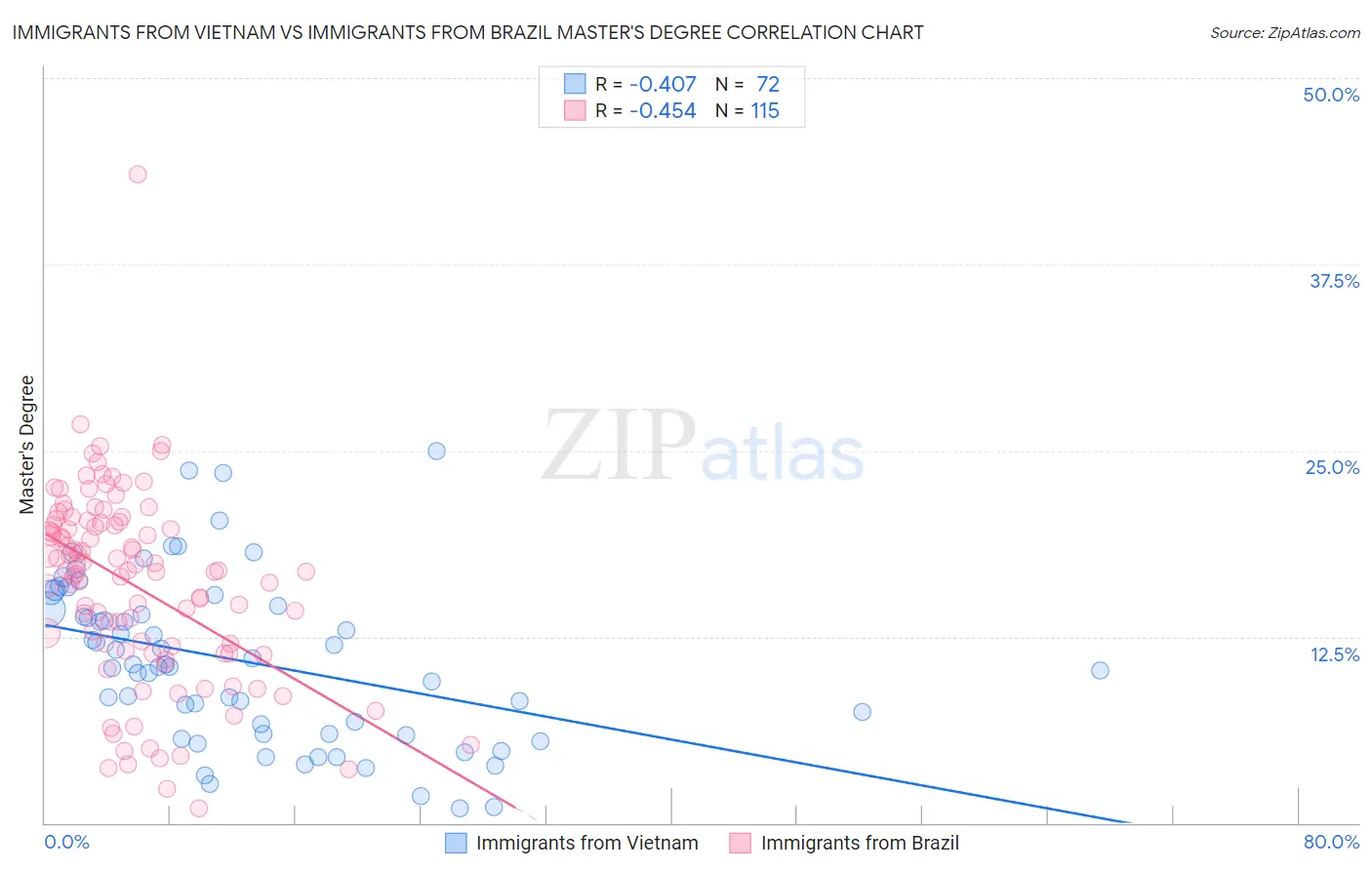 Immigrants from Vietnam vs Immigrants from Brazil Master's Degree