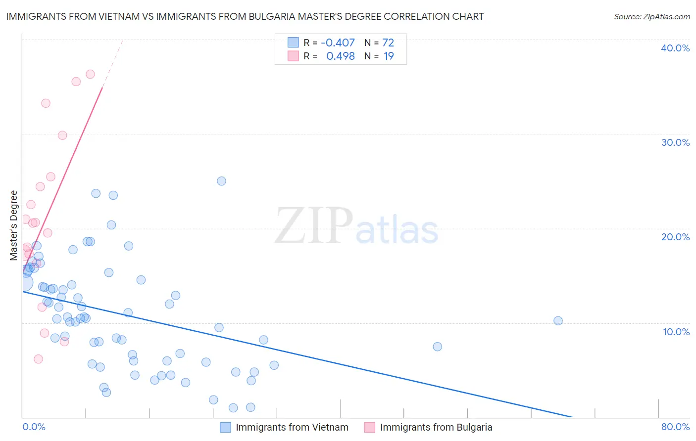 Immigrants from Vietnam vs Immigrants from Bulgaria Master's Degree