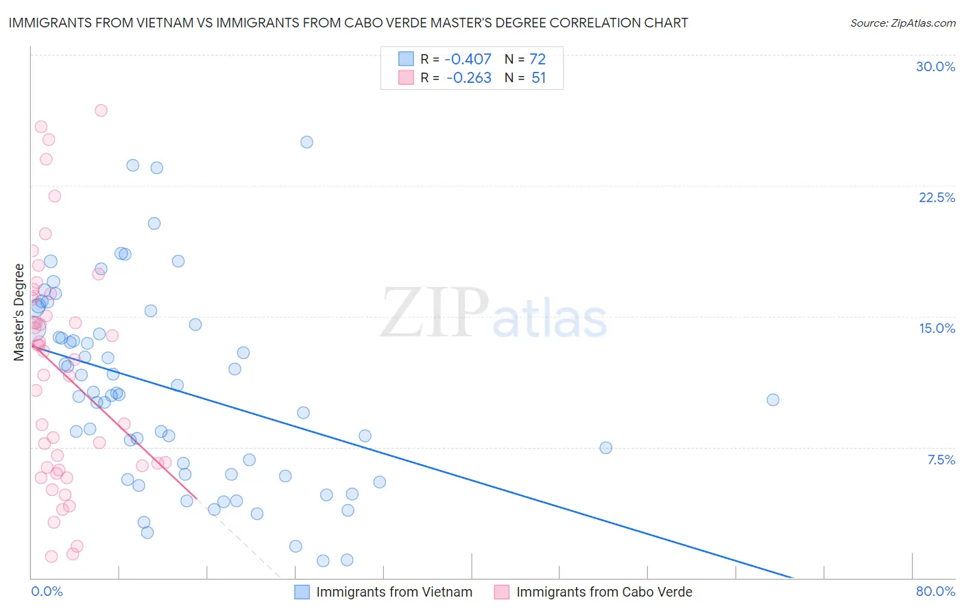 Immigrants from Vietnam vs Immigrants from Cabo Verde Master's Degree