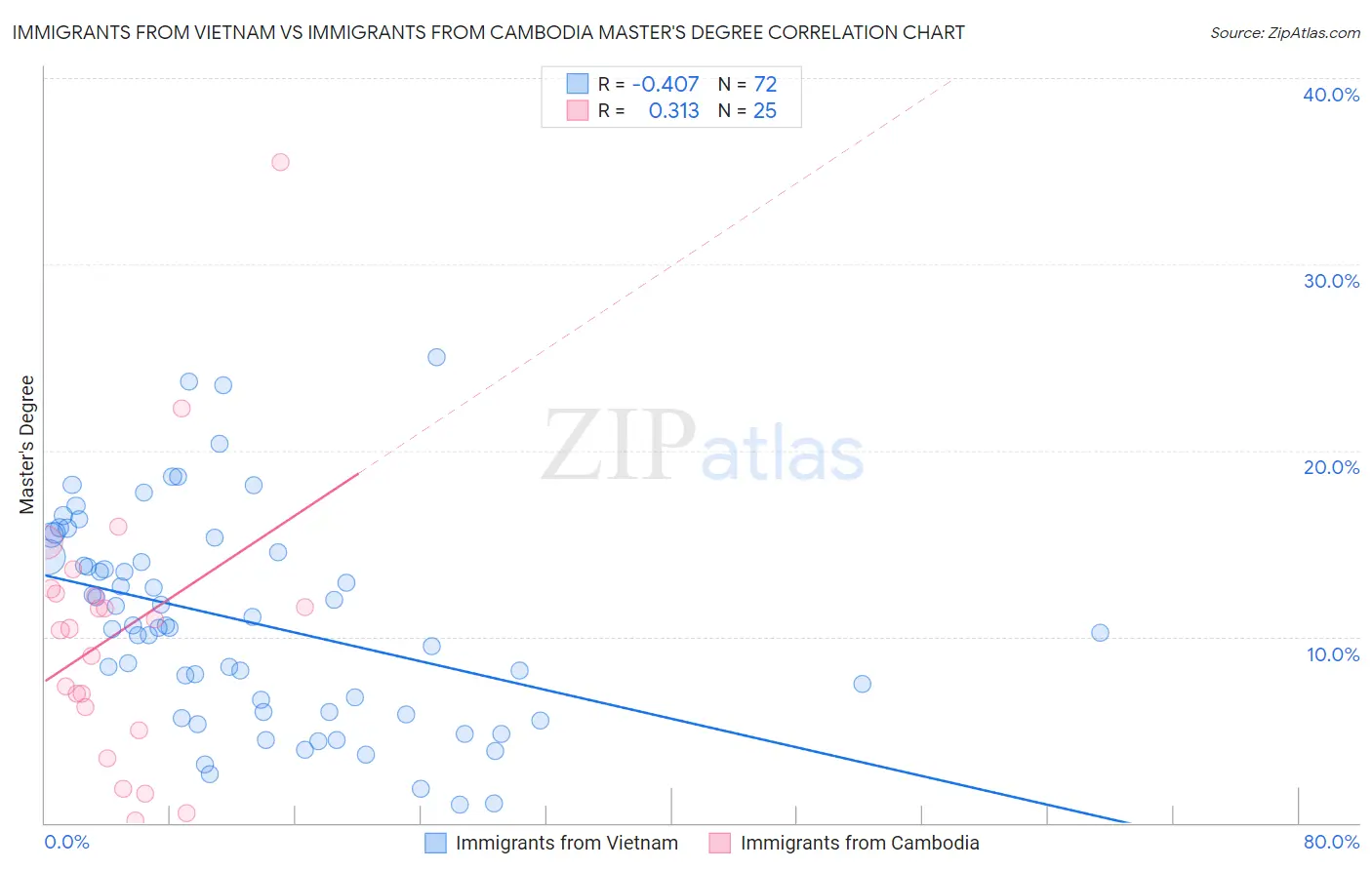 Immigrants from Vietnam vs Immigrants from Cambodia Master's Degree