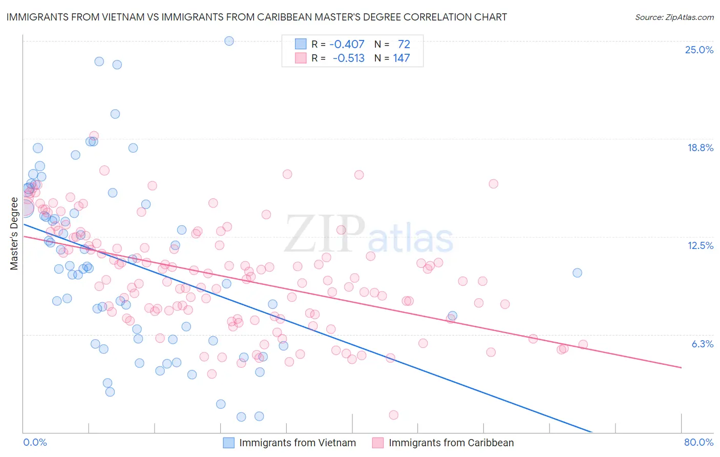Immigrants from Vietnam vs Immigrants from Caribbean Master's Degree