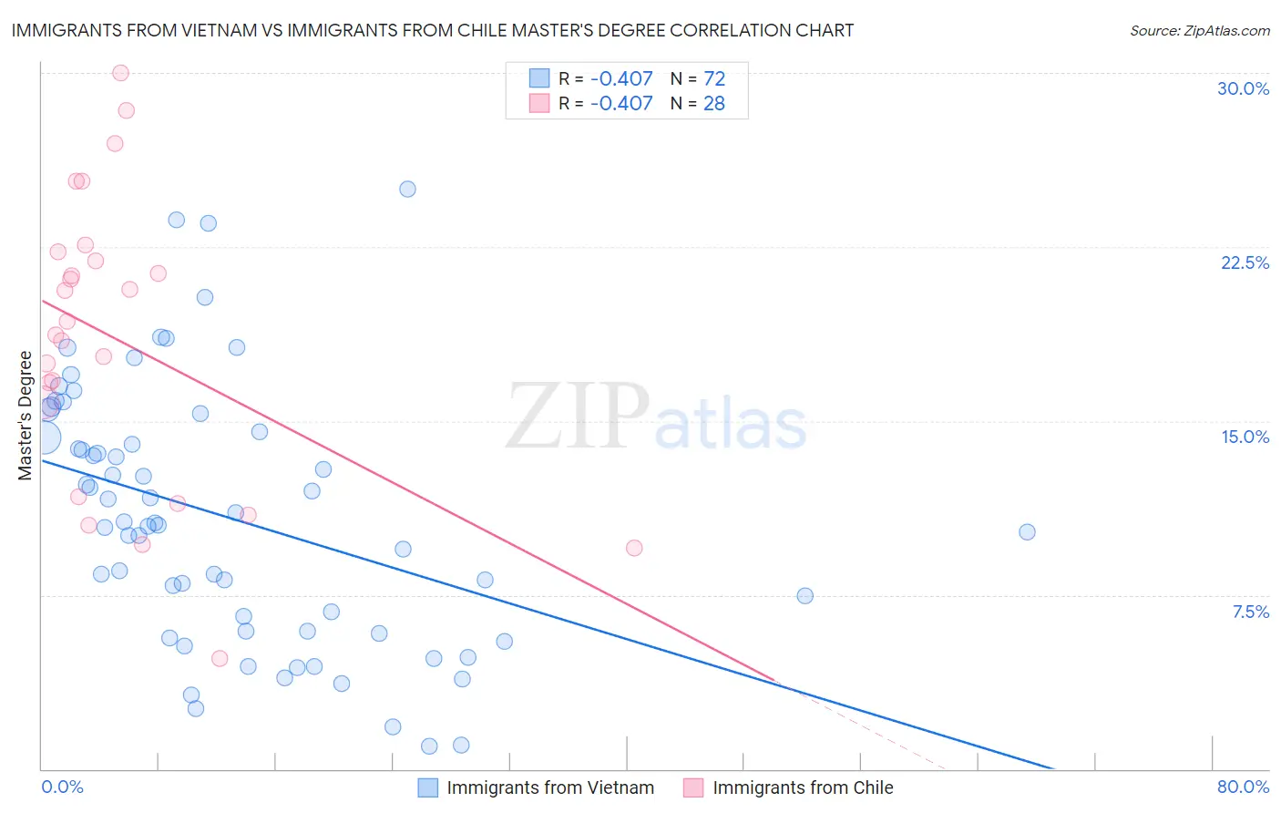 Immigrants from Vietnam vs Immigrants from Chile Master's Degree