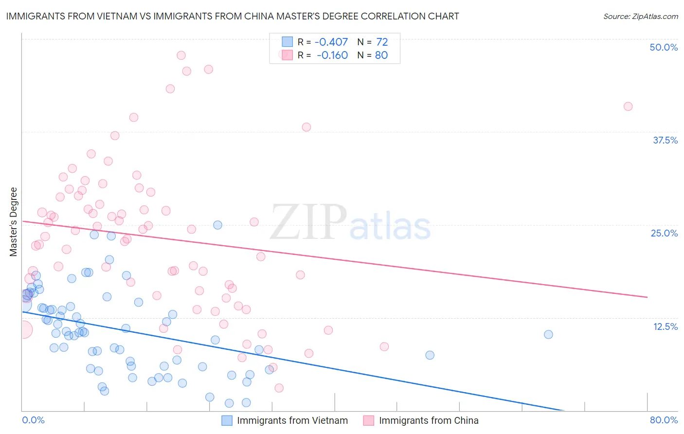 Immigrants from Vietnam vs Immigrants from China Master's Degree
