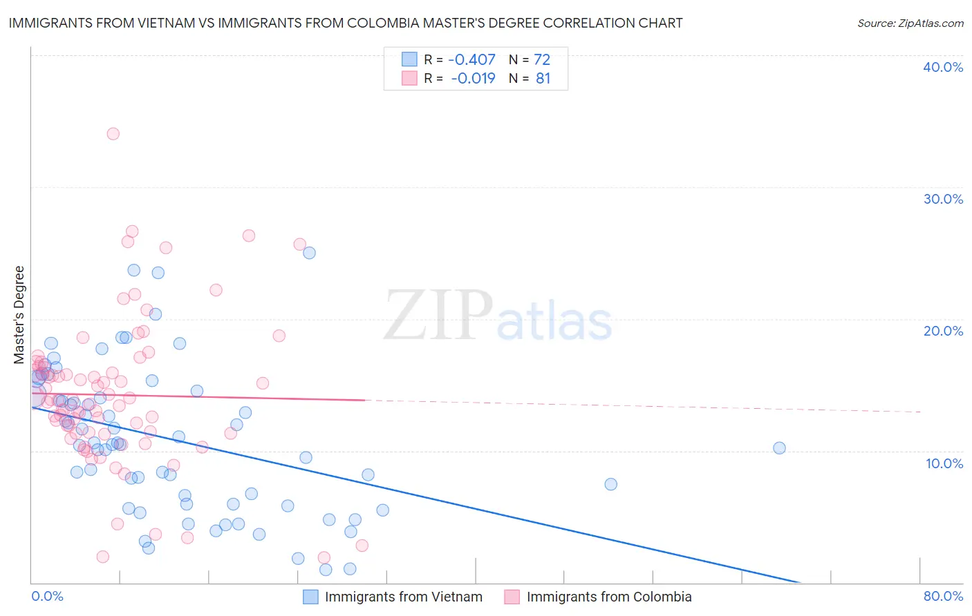 Immigrants from Vietnam vs Immigrants from Colombia Master's Degree