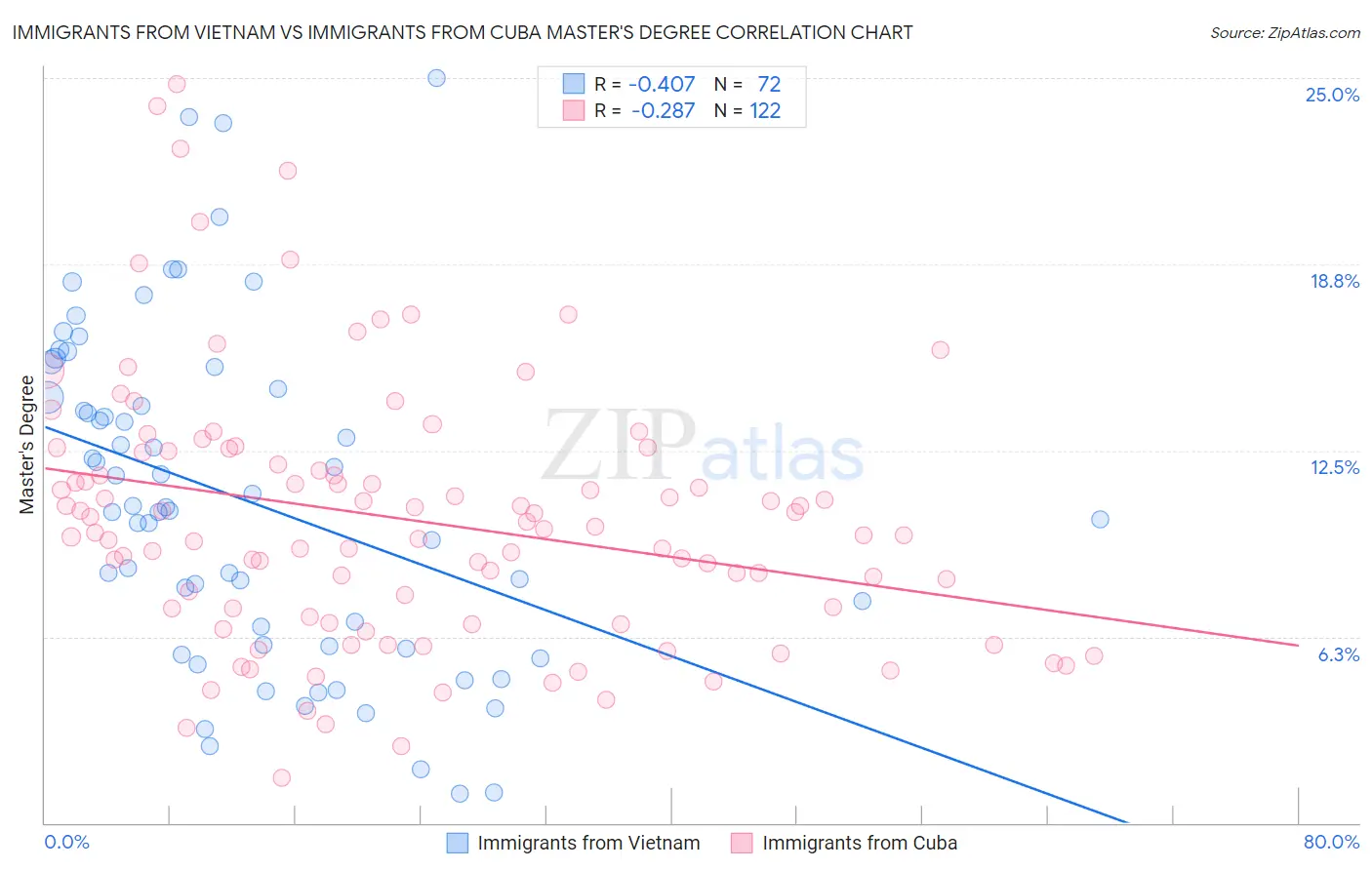 Immigrants from Vietnam vs Immigrants from Cuba Master's Degree