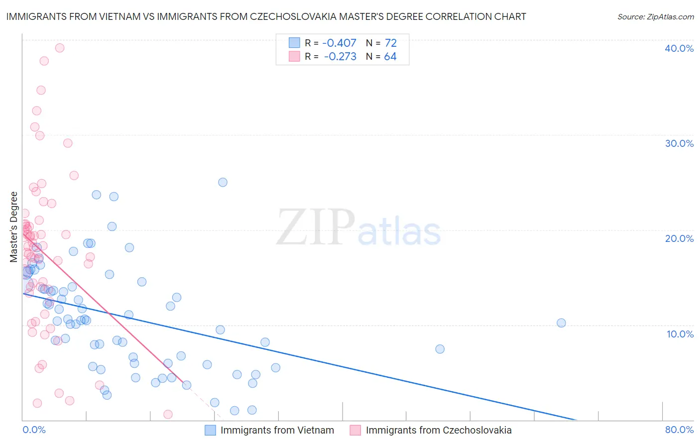 Immigrants from Vietnam vs Immigrants from Czechoslovakia Master's Degree