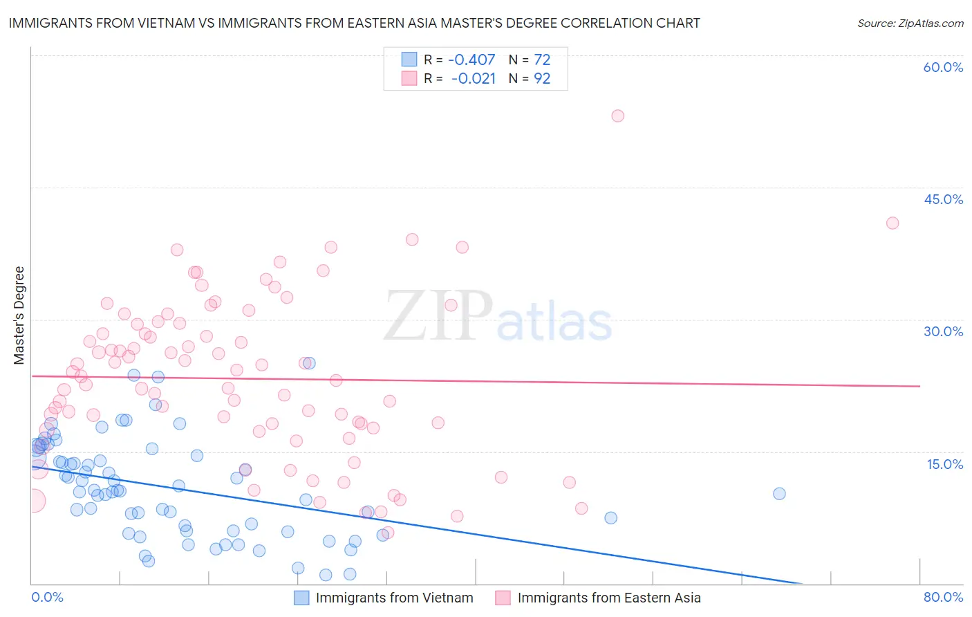 Immigrants from Vietnam vs Immigrants from Eastern Asia Master's Degree