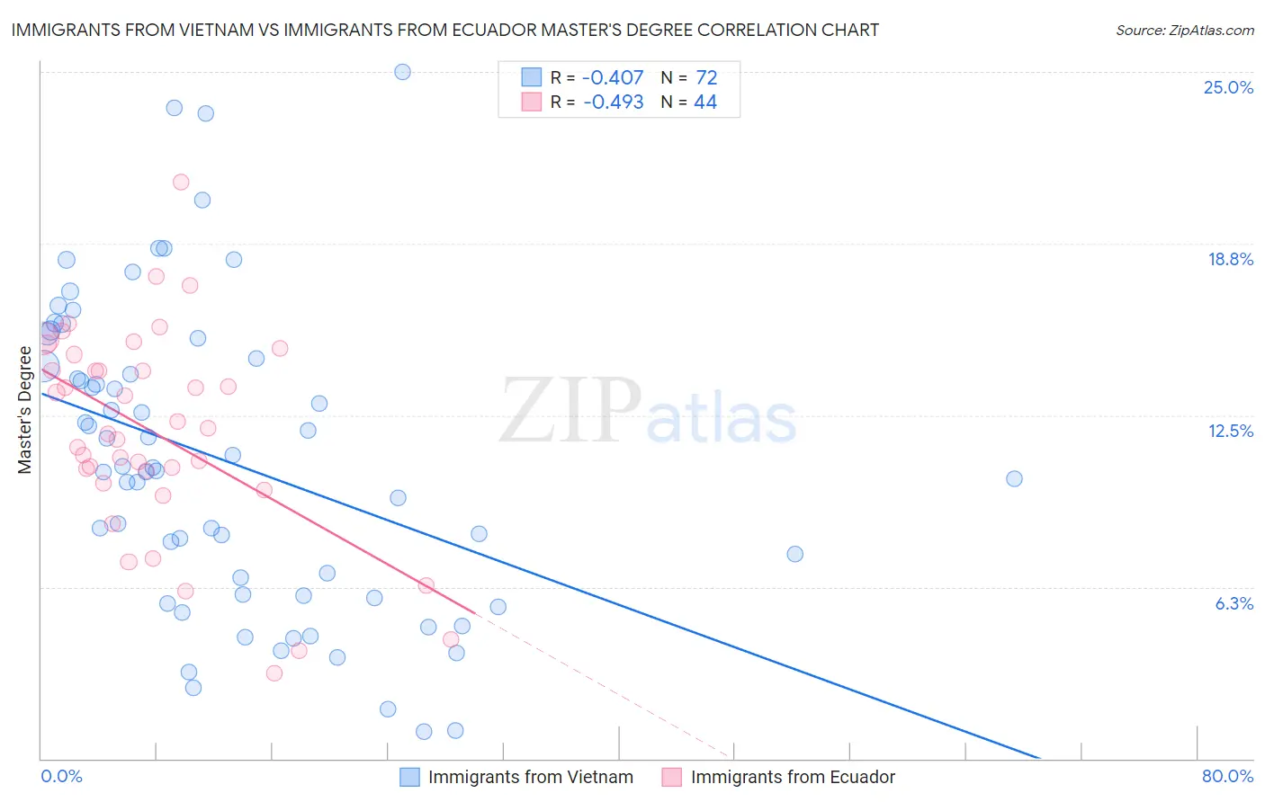 Immigrants from Vietnam vs Immigrants from Ecuador Master's Degree