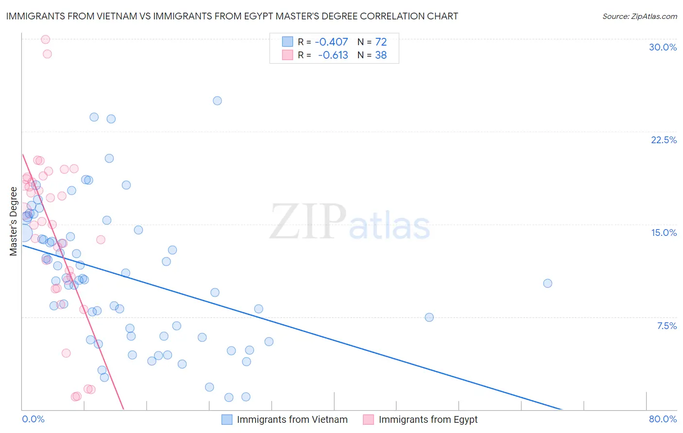 Immigrants from Vietnam vs Immigrants from Egypt Master's Degree