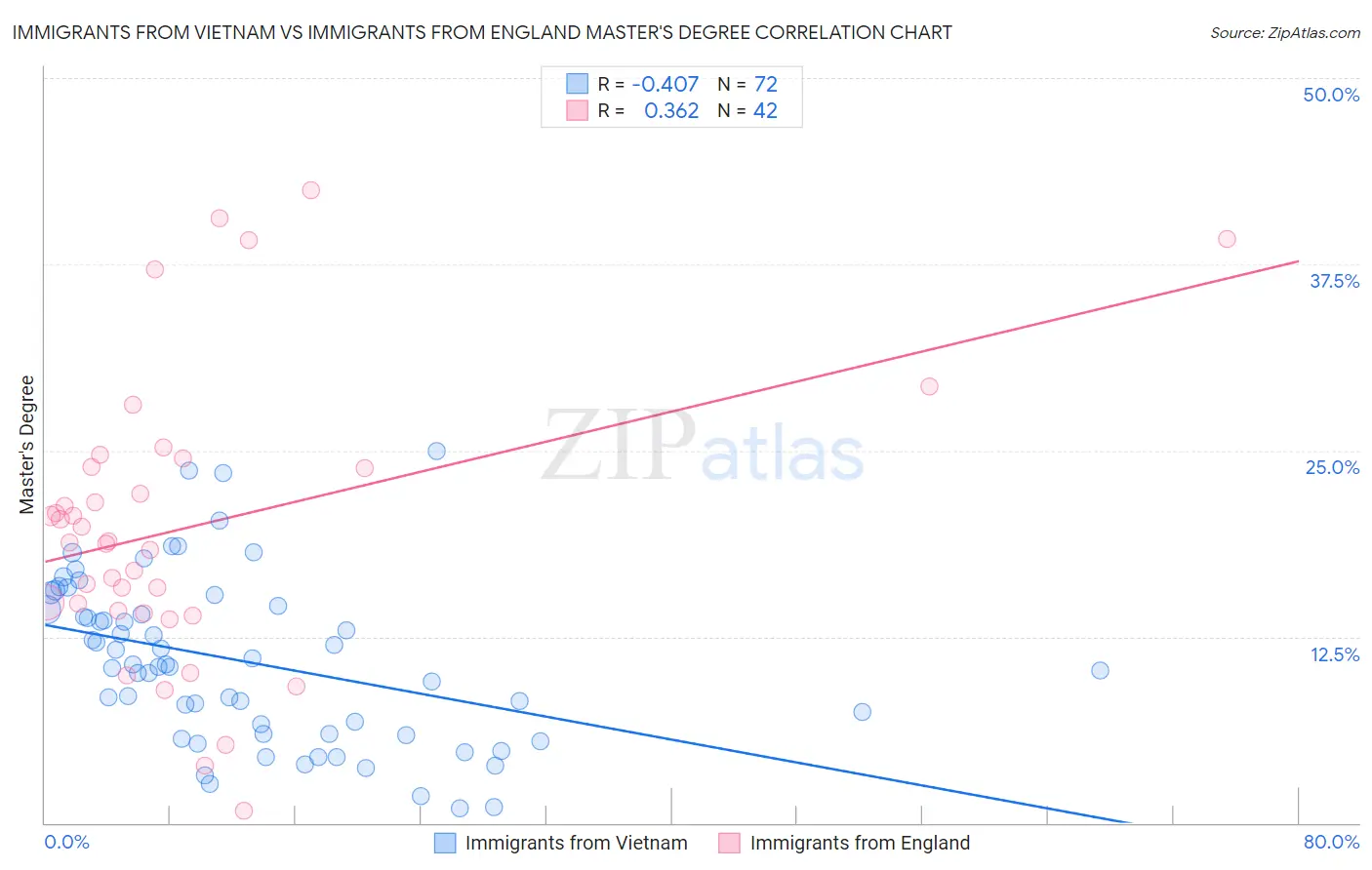 Immigrants from Vietnam vs Immigrants from England Master's Degree