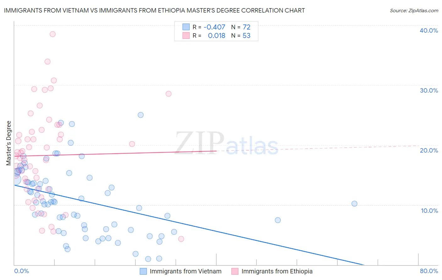 Immigrants from Vietnam vs Immigrants from Ethiopia Master's Degree