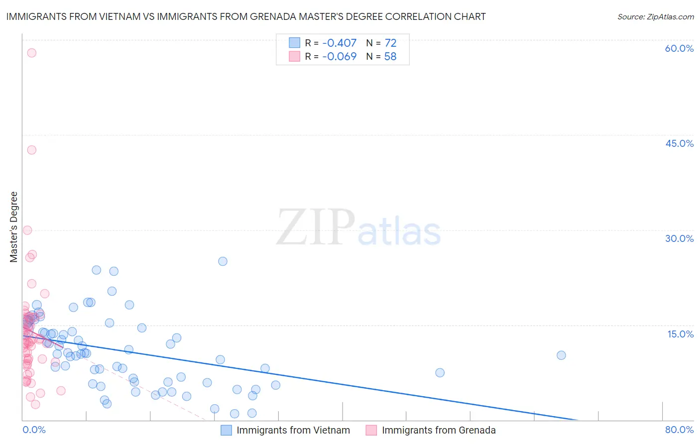 Immigrants from Vietnam vs Immigrants from Grenada Master's Degree