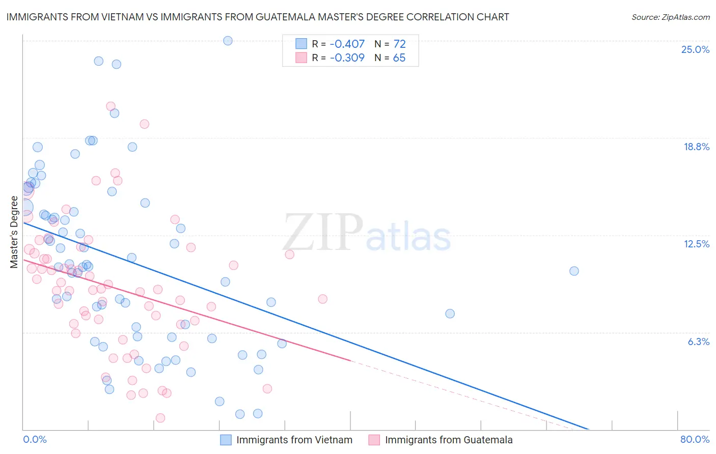Immigrants from Vietnam vs Immigrants from Guatemala Master's Degree
