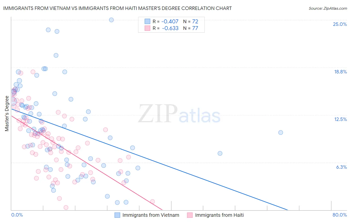 Immigrants from Vietnam vs Immigrants from Haiti Master's Degree