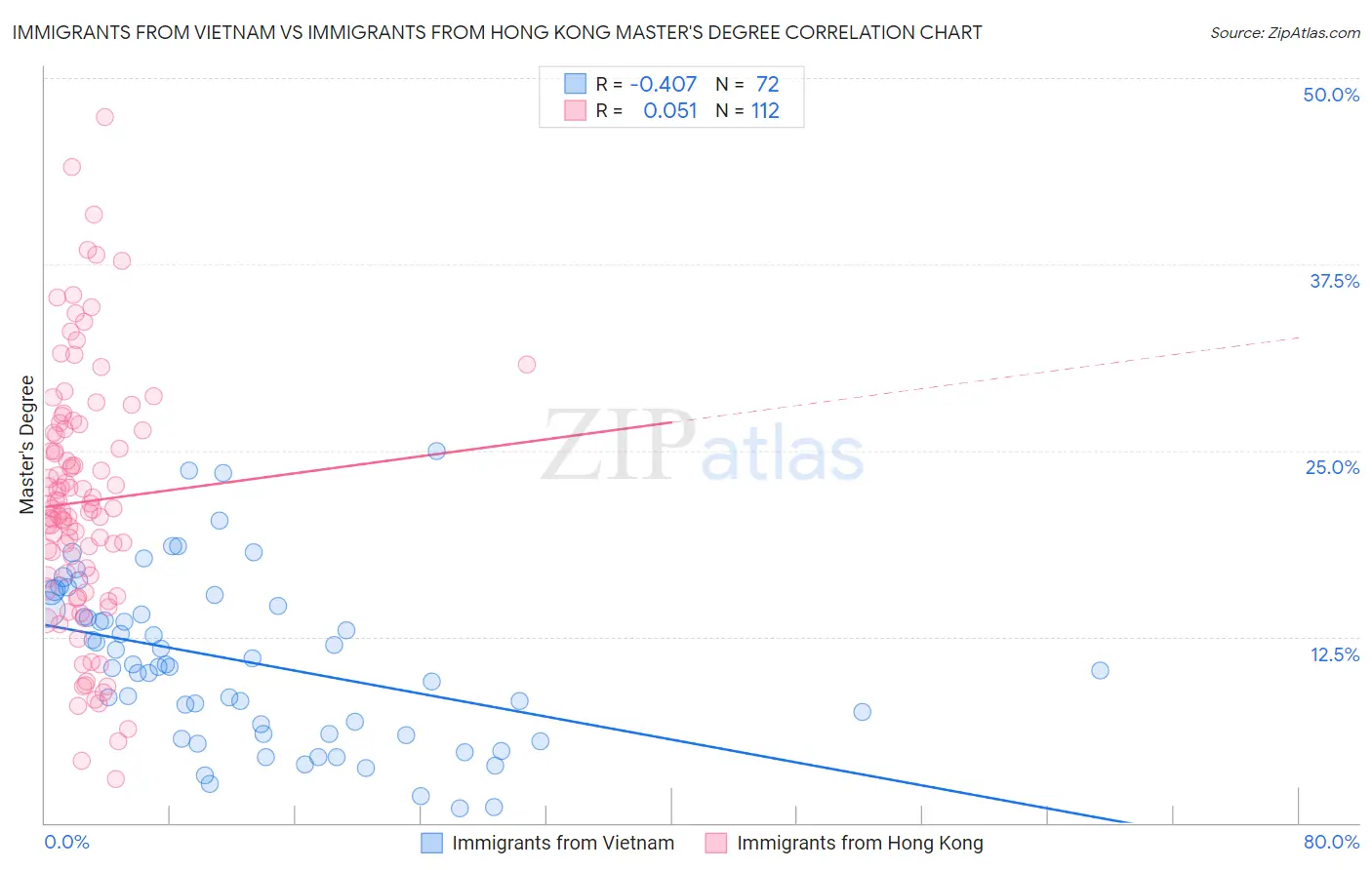 Immigrants from Vietnam vs Immigrants from Hong Kong Master's Degree