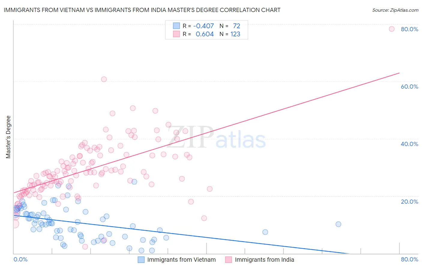 Immigrants from Vietnam vs Immigrants from India Master's Degree