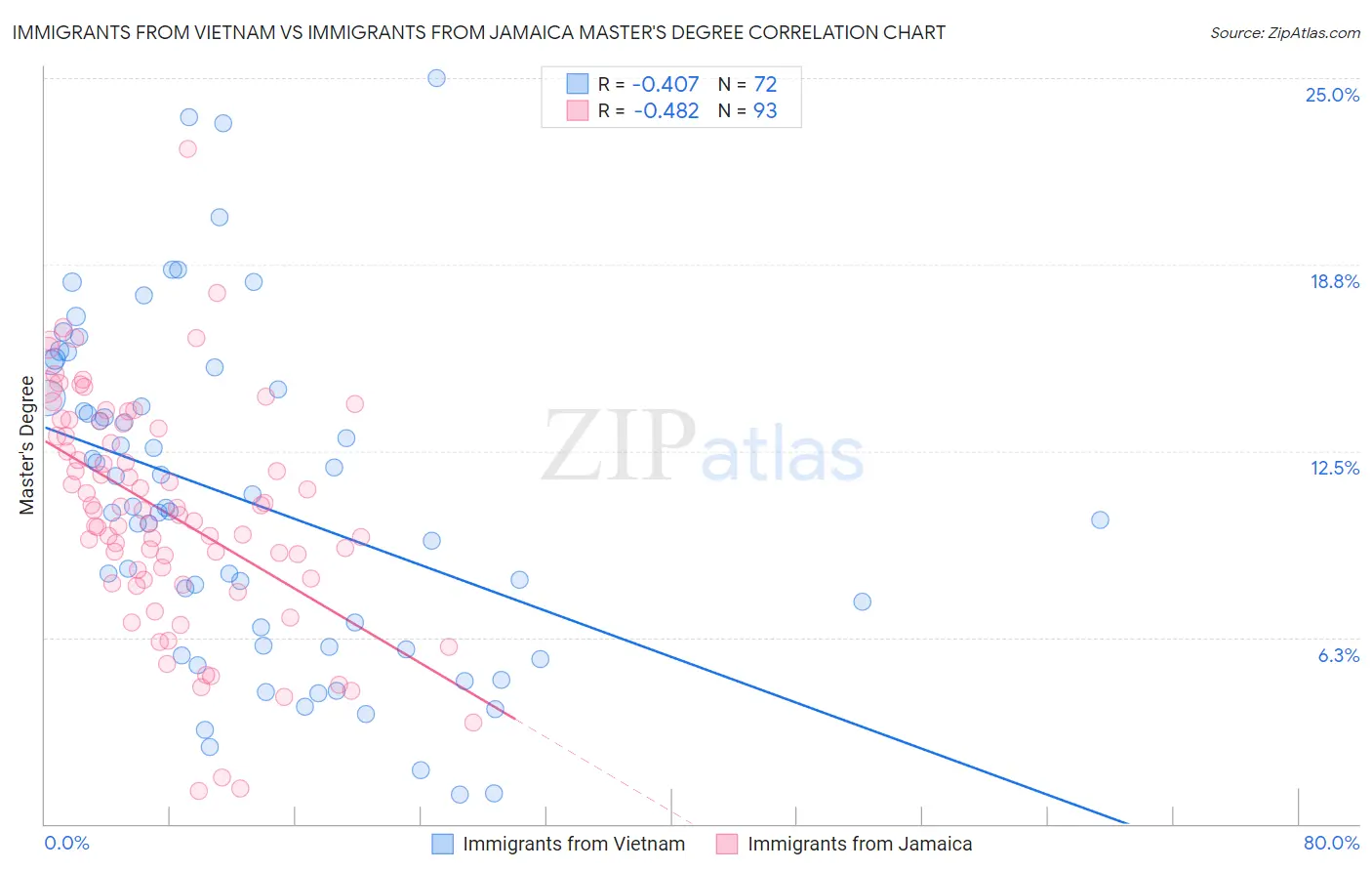 Immigrants from Vietnam vs Immigrants from Jamaica Master's Degree