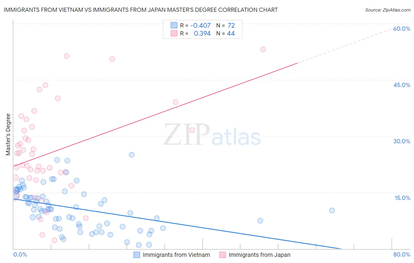 Immigrants from Vietnam vs Immigrants from Japan Master's Degree