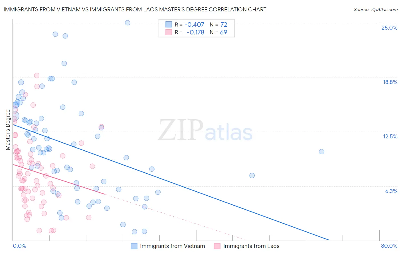 Immigrants from Vietnam vs Immigrants from Laos Master's Degree