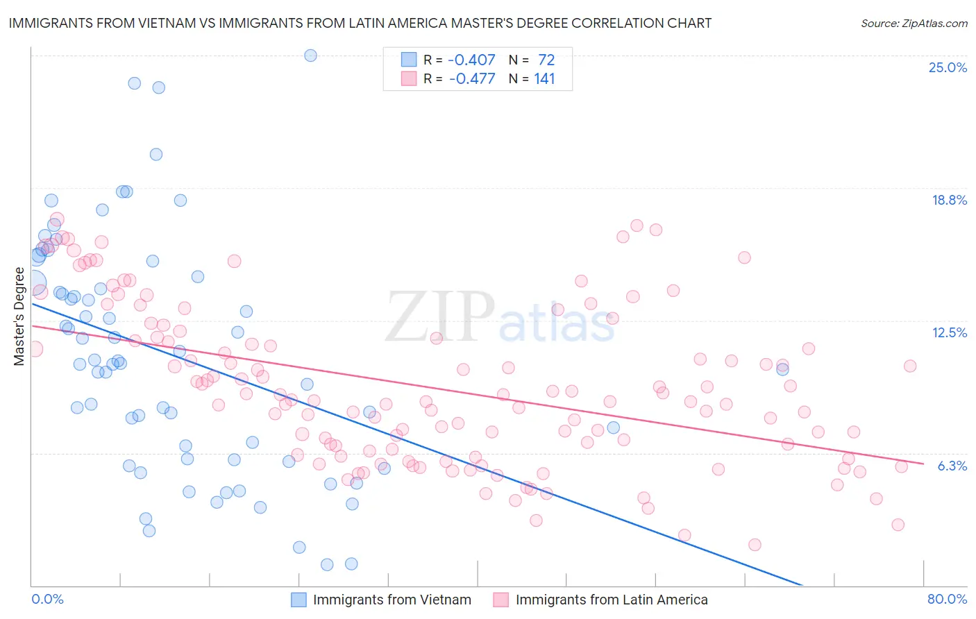 Immigrants from Vietnam vs Immigrants from Latin America Master's Degree