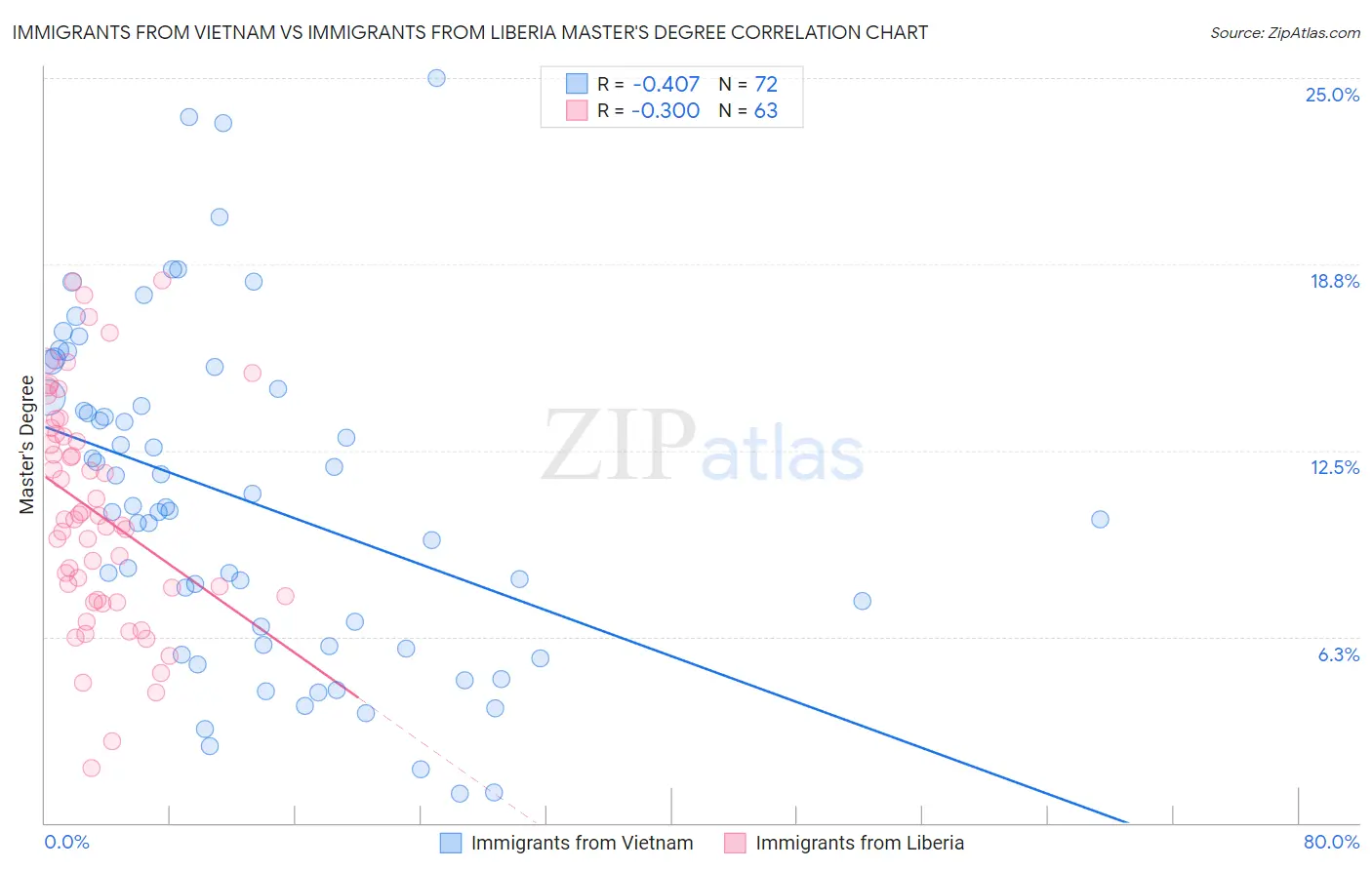 Immigrants from Vietnam vs Immigrants from Liberia Master's Degree