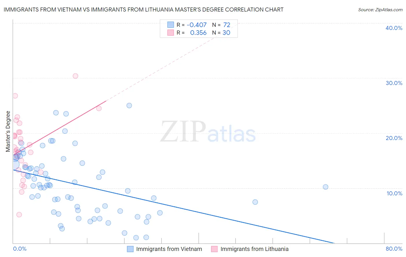 Immigrants from Vietnam vs Immigrants from Lithuania Master's Degree