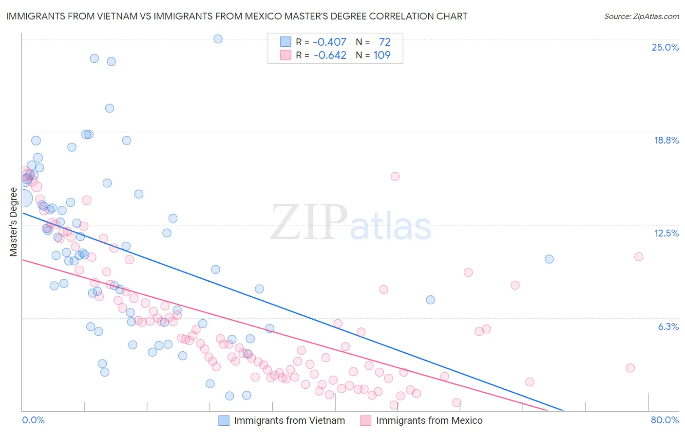 Immigrants from Vietnam vs Immigrants from Mexico Master's Degree
