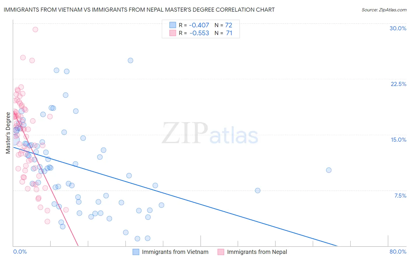 Immigrants from Vietnam vs Immigrants from Nepal Master's Degree