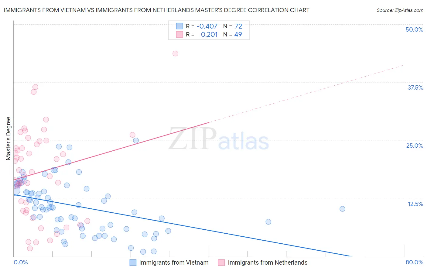Immigrants from Vietnam vs Immigrants from Netherlands Master's Degree