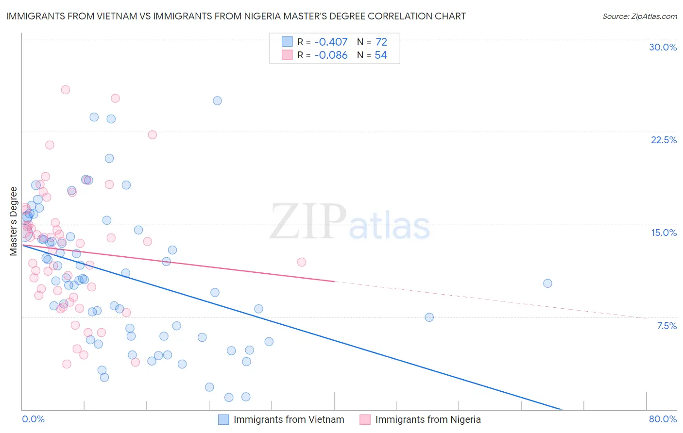 Immigrants from Vietnam vs Immigrants from Nigeria Master's Degree