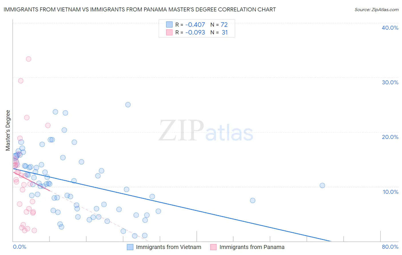 Immigrants from Vietnam vs Immigrants from Panama Master's Degree