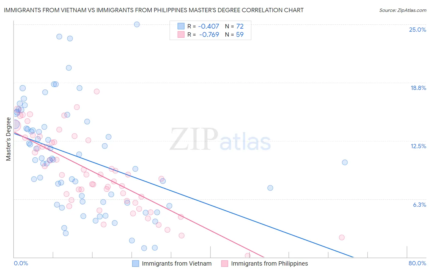 Immigrants from Vietnam vs Immigrants from Philippines Master's Degree