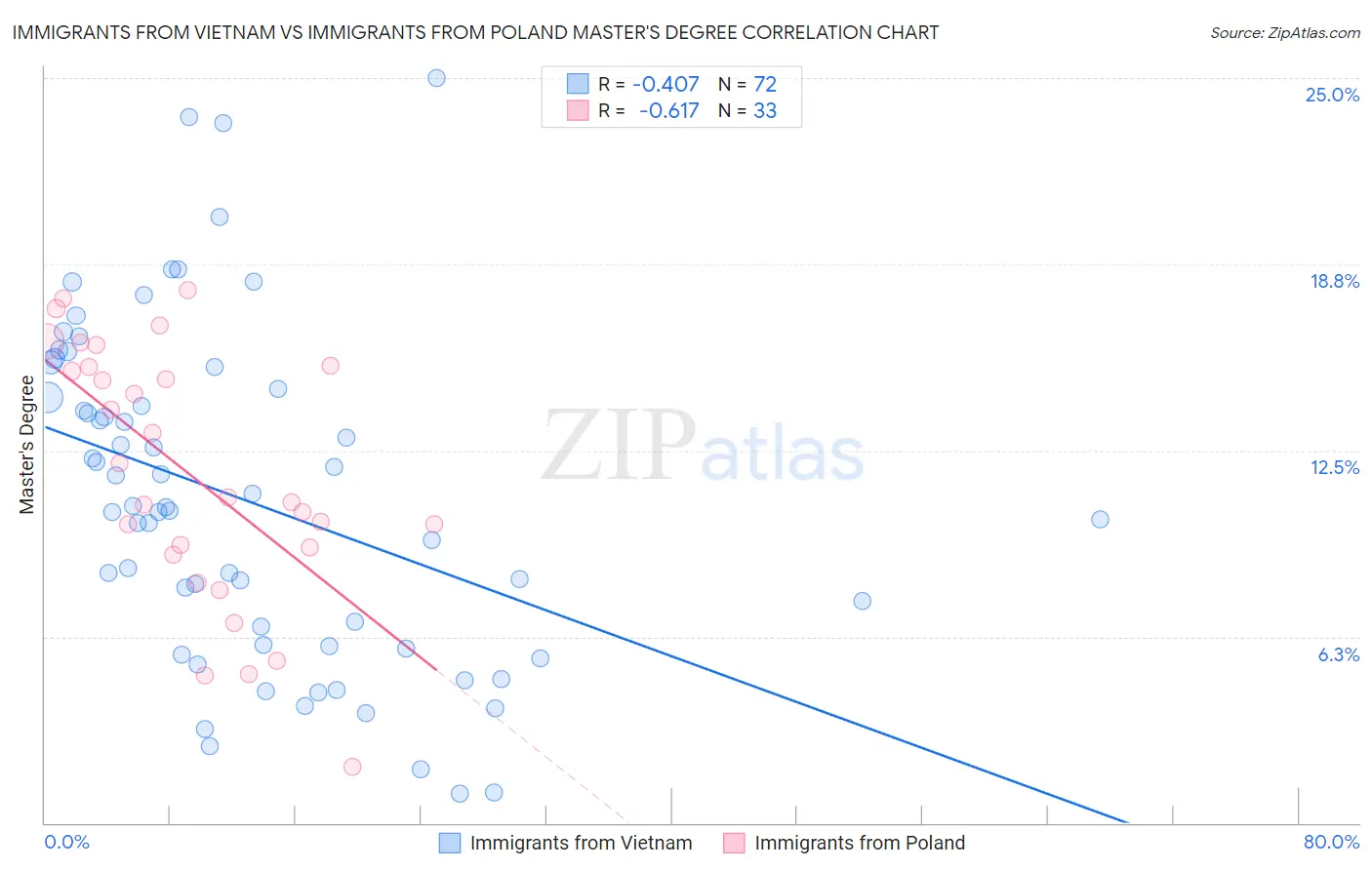 Immigrants from Vietnam vs Immigrants from Poland Master's Degree