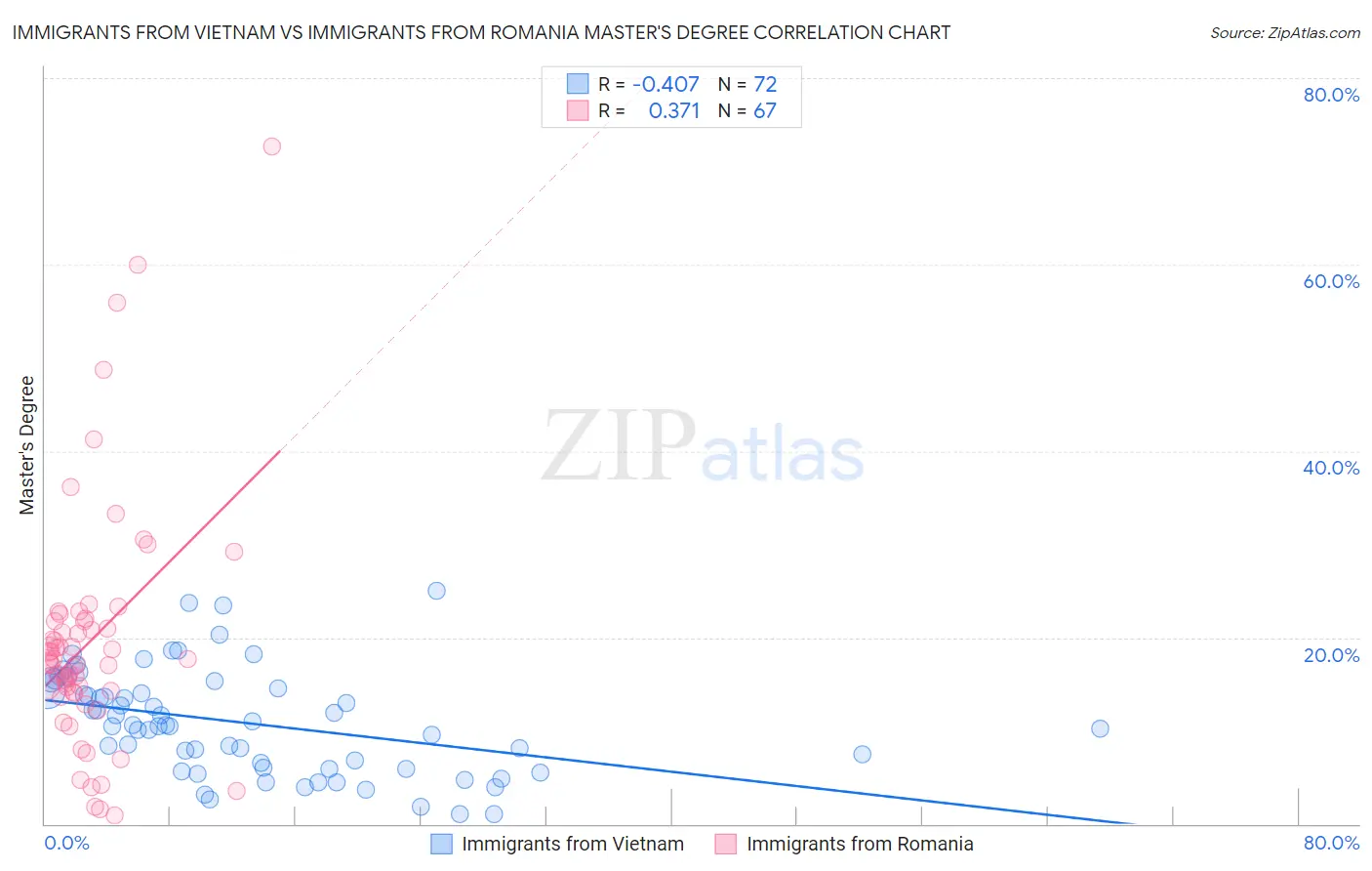 Immigrants from Vietnam vs Immigrants from Romania Master's Degree