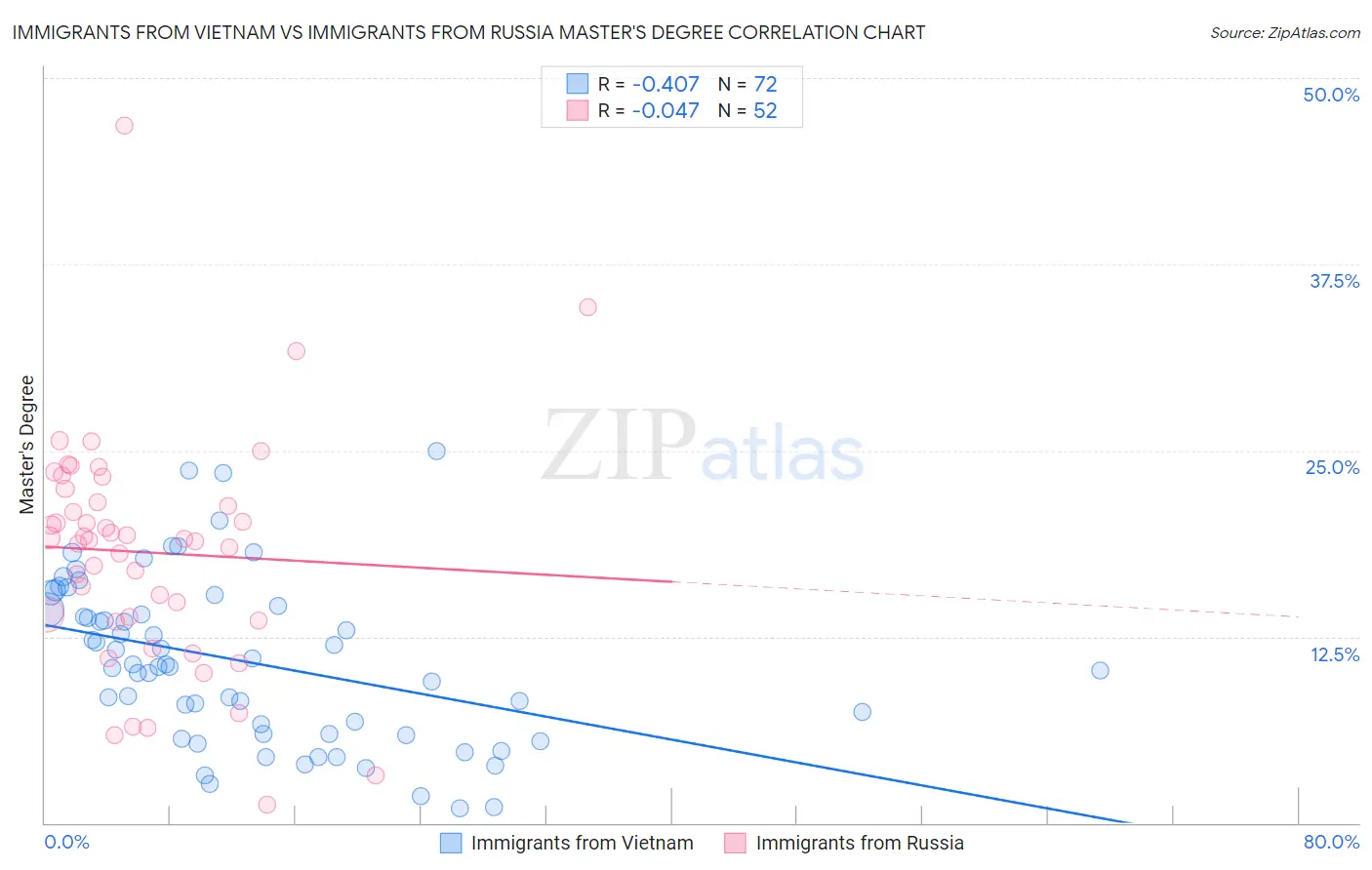 Immigrants from Vietnam vs Immigrants from Russia Master's Degree