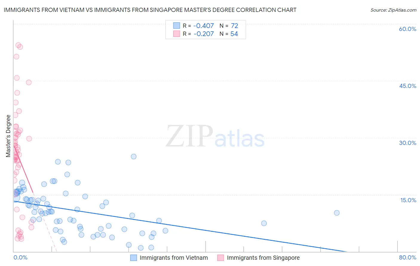 Immigrants from Vietnam vs Immigrants from Singapore Master's Degree