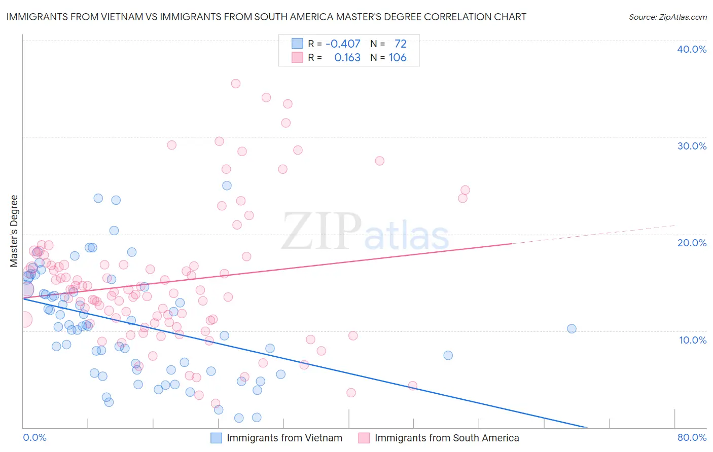 Immigrants from Vietnam vs Immigrants from South America Master's Degree