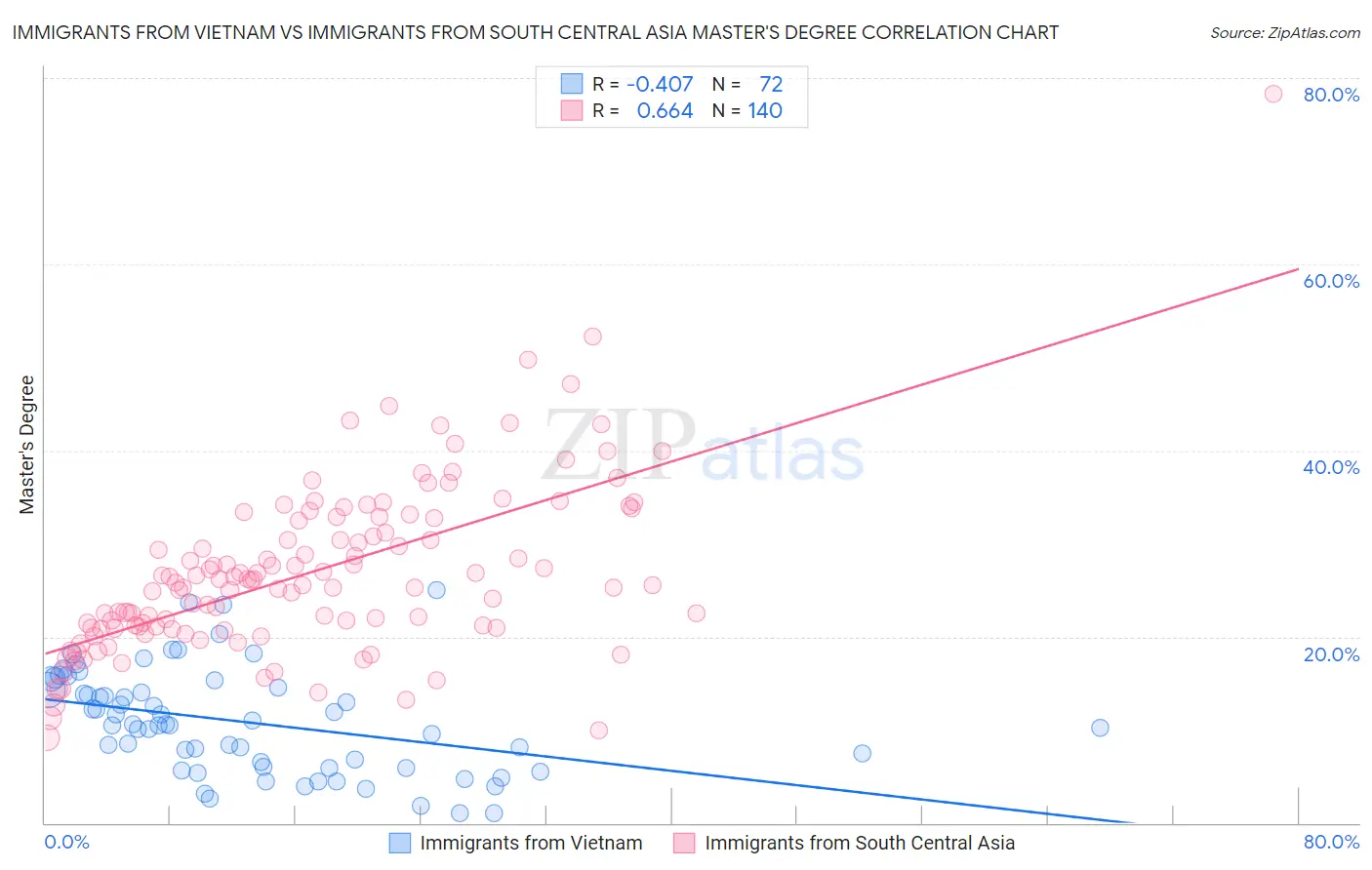 Immigrants from Vietnam vs Immigrants from South Central Asia Master's Degree