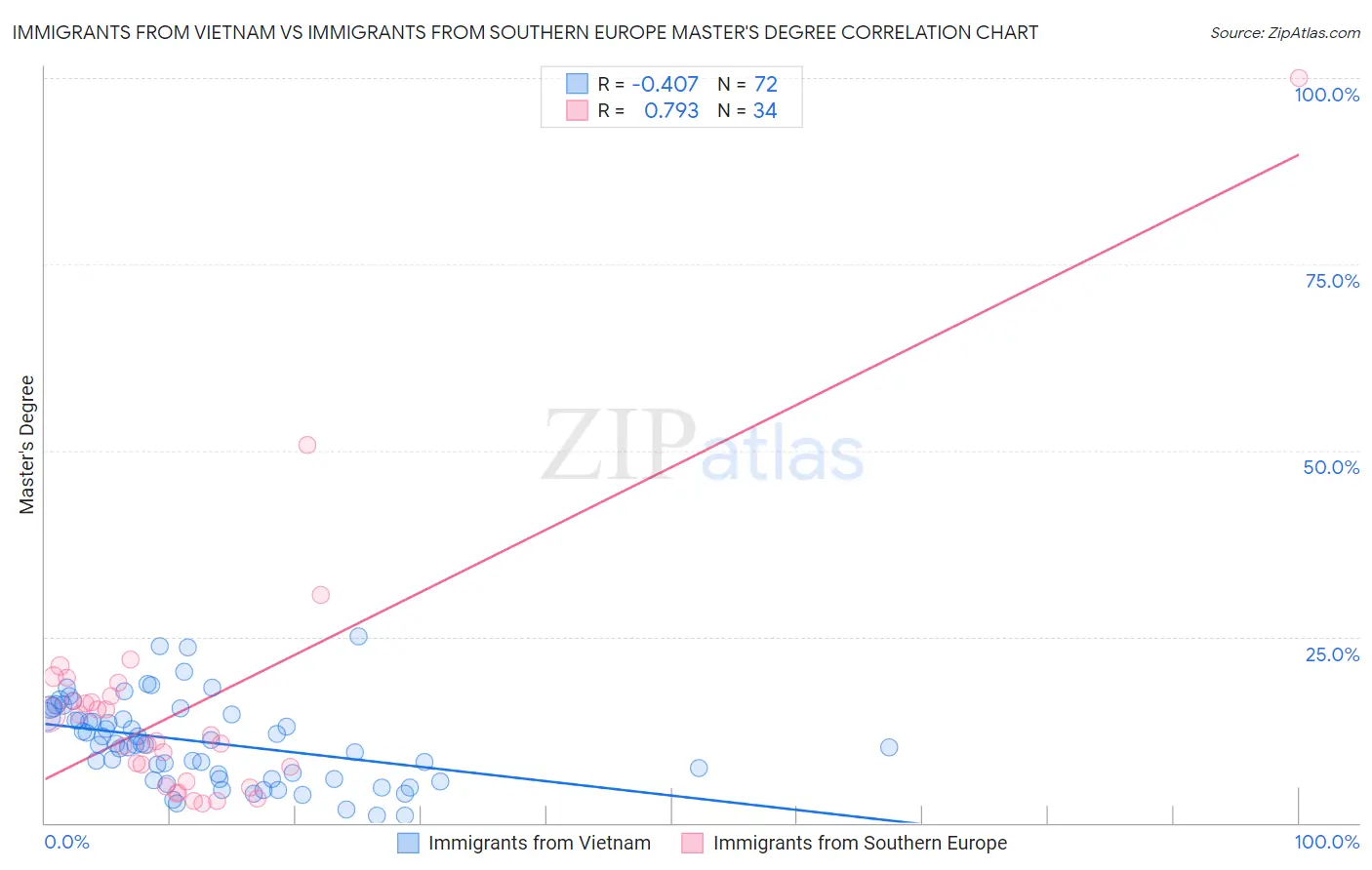 Immigrants from Vietnam vs Immigrants from Southern Europe Master's Degree
