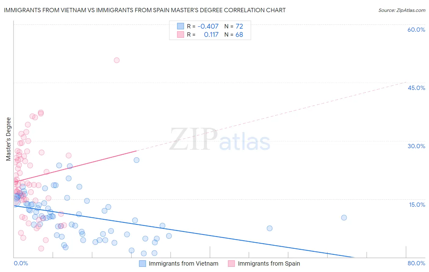 Immigrants from Vietnam vs Immigrants from Spain Master's Degree