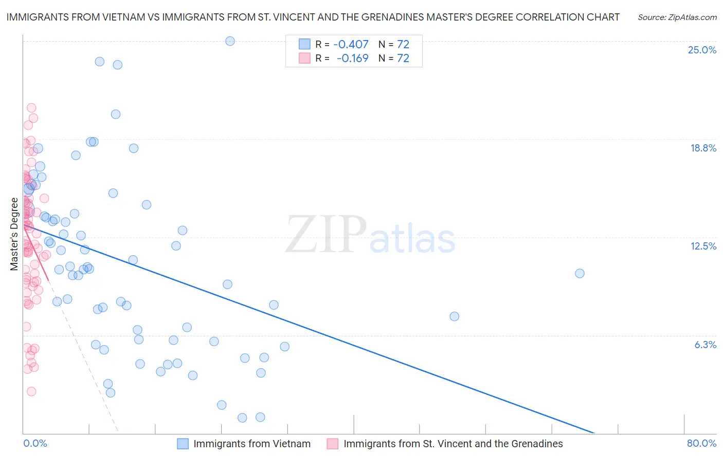 Immigrants from Vietnam vs Immigrants from St. Vincent and the Grenadines Master's Degree