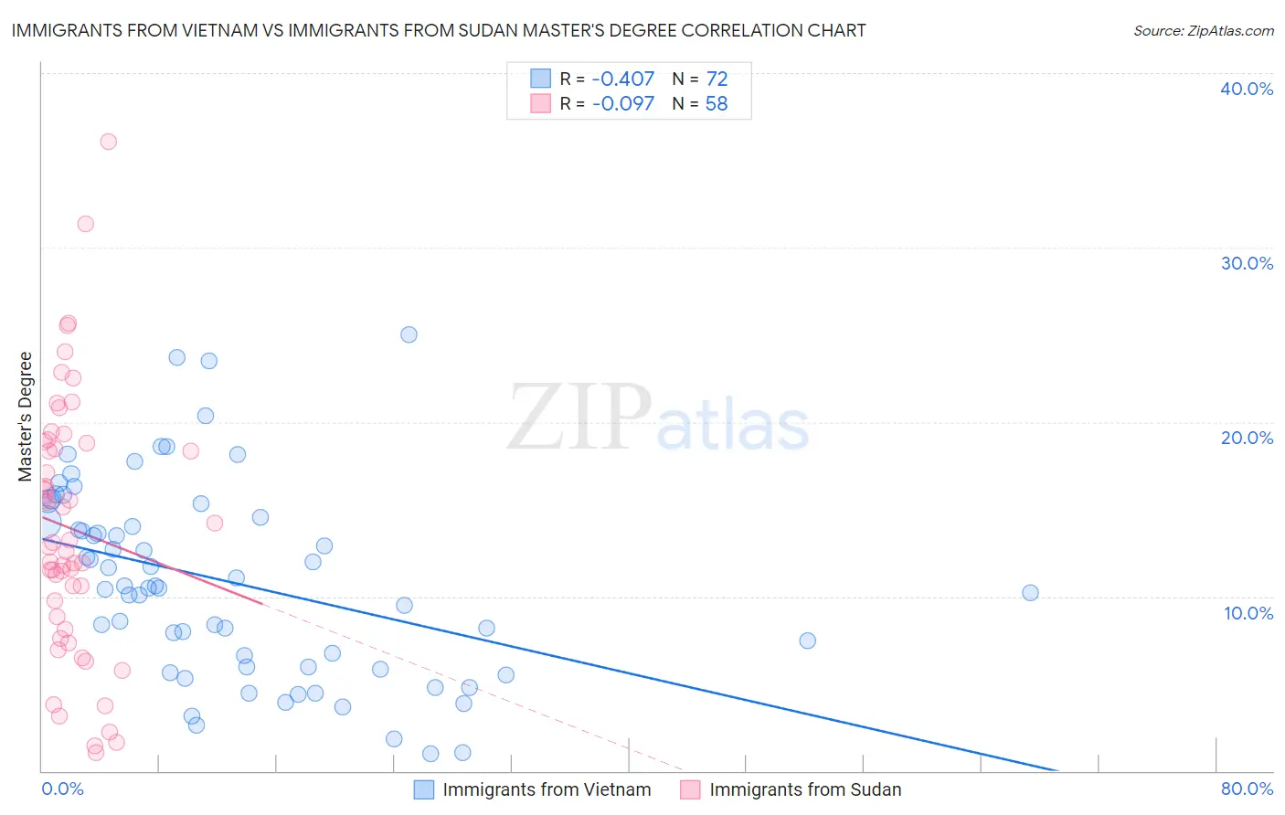 Immigrants from Vietnam vs Immigrants from Sudan Master's Degree