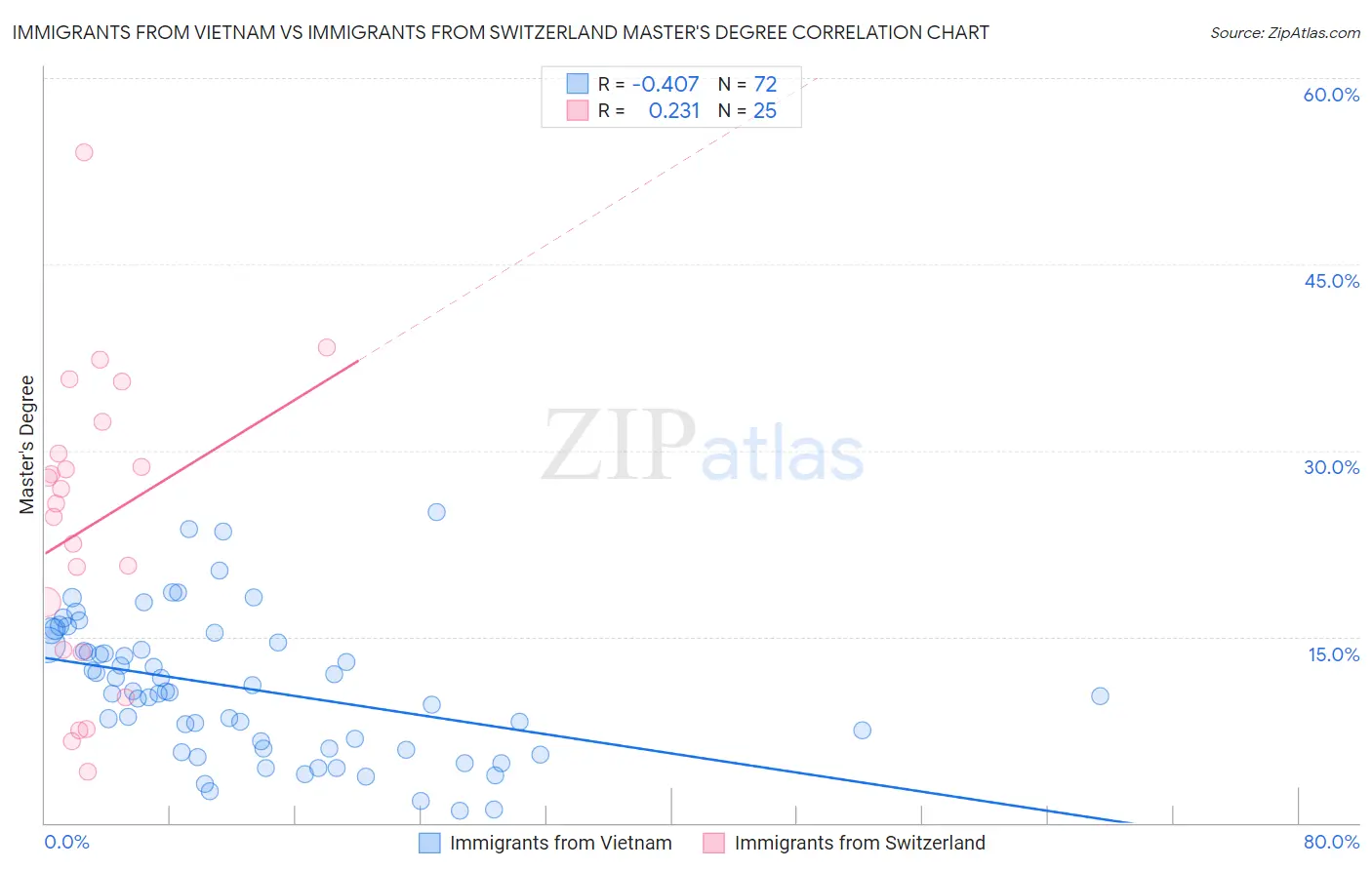 Immigrants from Vietnam vs Immigrants from Switzerland Master's Degree