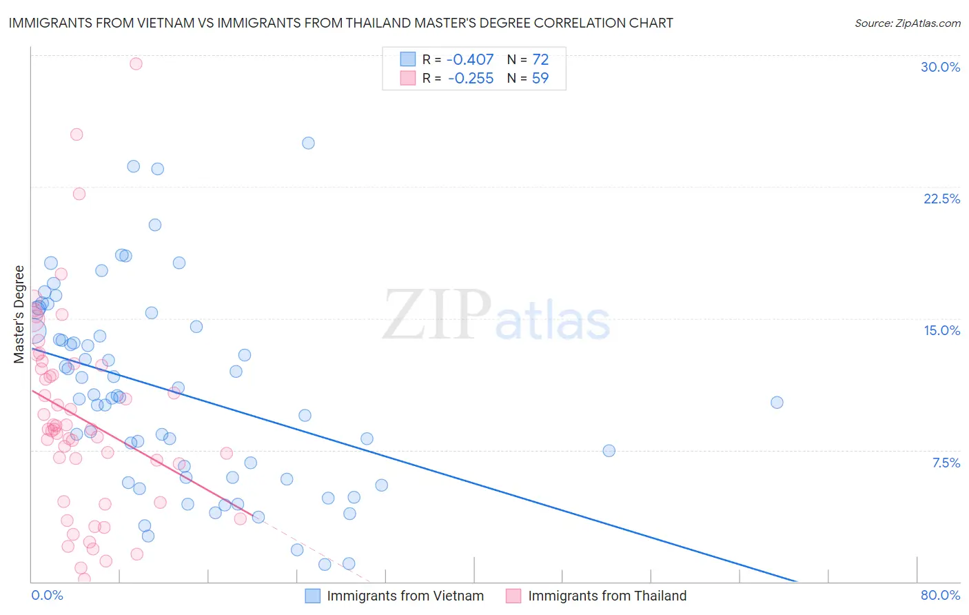 Immigrants from Vietnam vs Immigrants from Thailand Master's Degree
